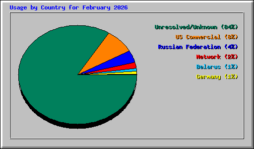Usage by Country for February 2026