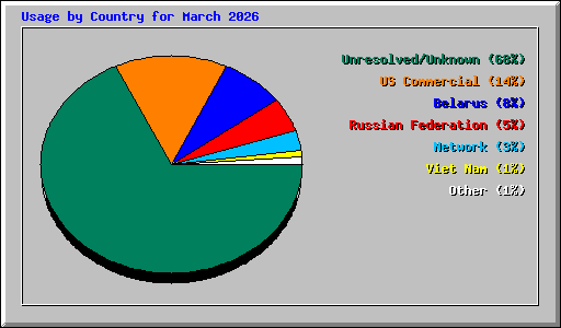 Usage by Country for March 2026