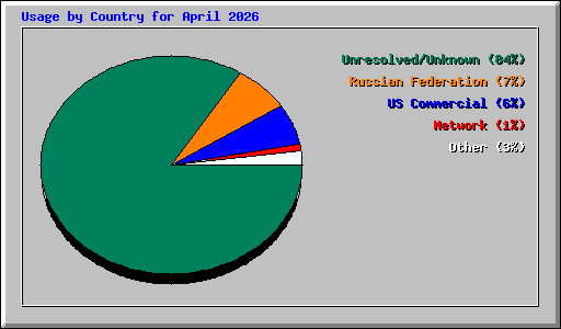 Usage by Country for April 2026