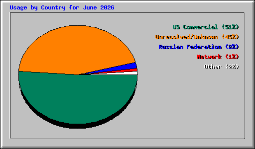 Usage by Country for June 2026