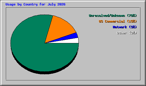 Usage by Country for July 2026