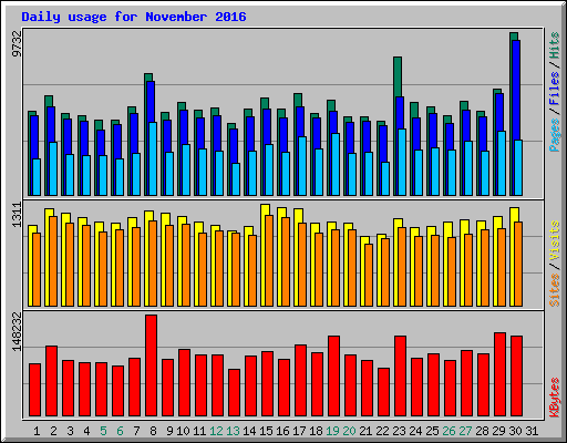 Daily usage for November 2016