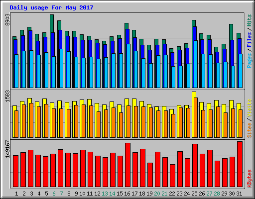 Daily usage for May 2017