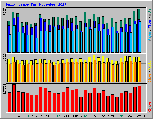 Daily usage for November 2017