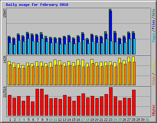 Daily usage for February 2018