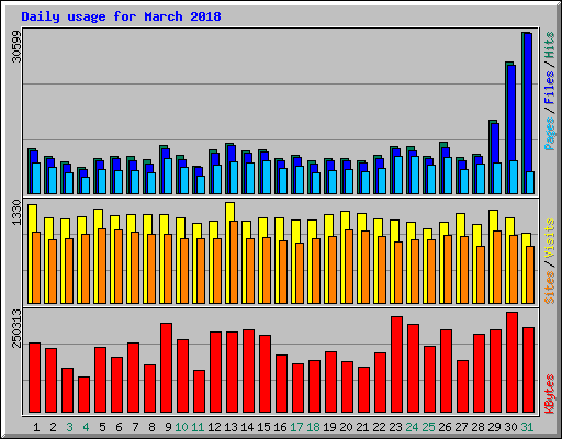 Daily usage for March 2018