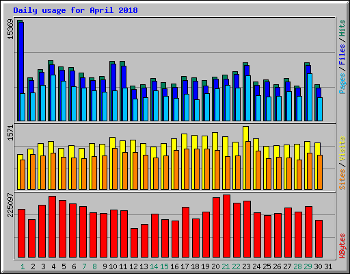 Daily usage for April 2018