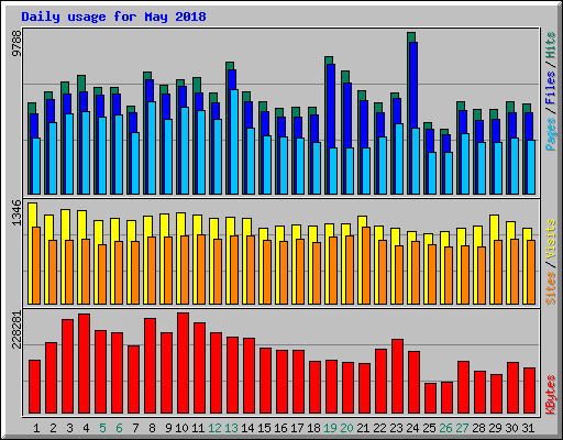 Daily usage for May 2018