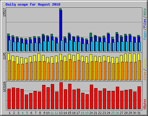 Daily usage for August 2018