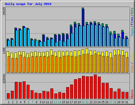 Daily usage for July 2019