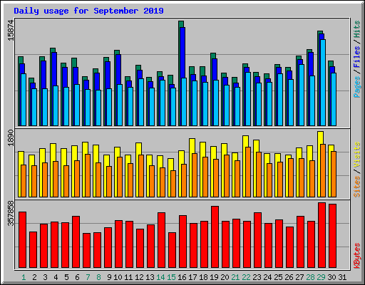 Daily usage for September 2019