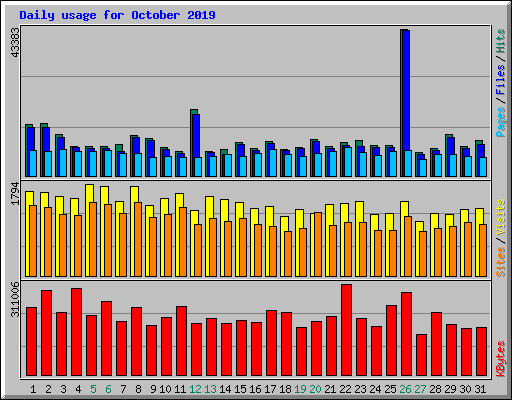 Daily usage for October 2019