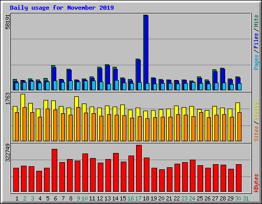 Daily usage for November 2019