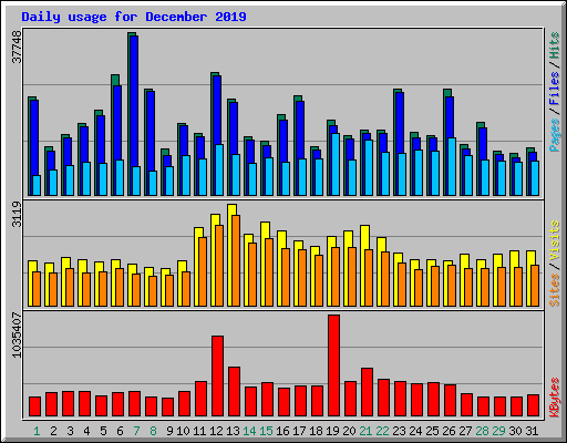 Daily usage for December 2019