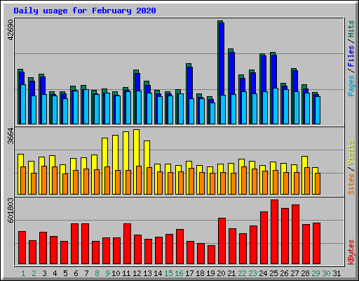 Daily usage for February 2020