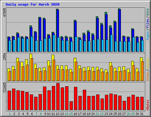 Daily usage for March 2020