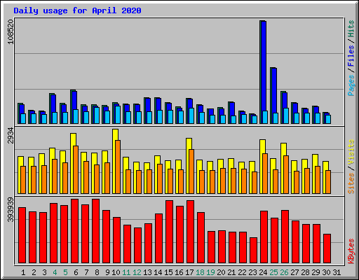 Daily usage for April 2020