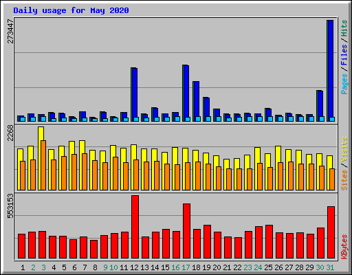 Daily usage for May 2020