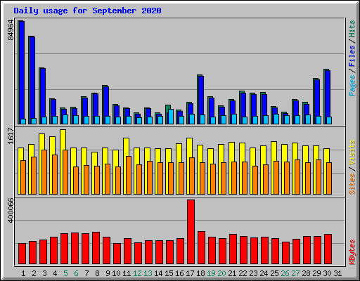 Daily usage for September 2020