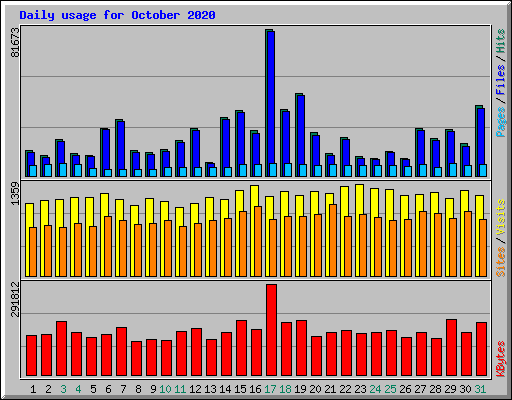 Daily usage for October 2020