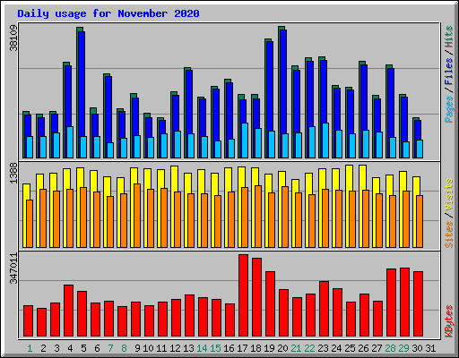 Daily usage for November 2020