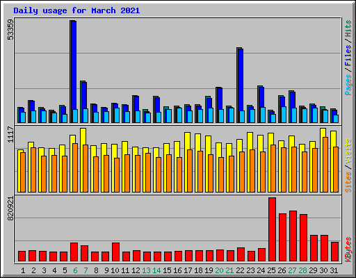 Daily usage for March 2021