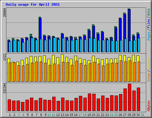 Daily usage for April 2021