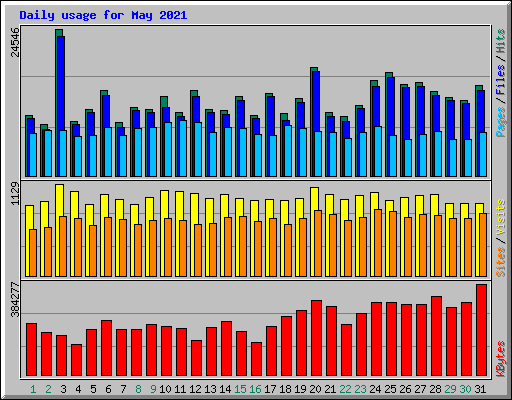 Daily usage for May 2021