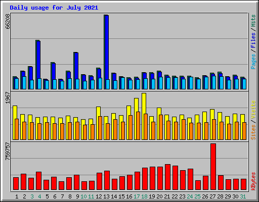 Daily usage for July 2021