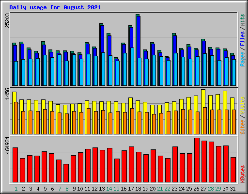 Daily usage for August 2021