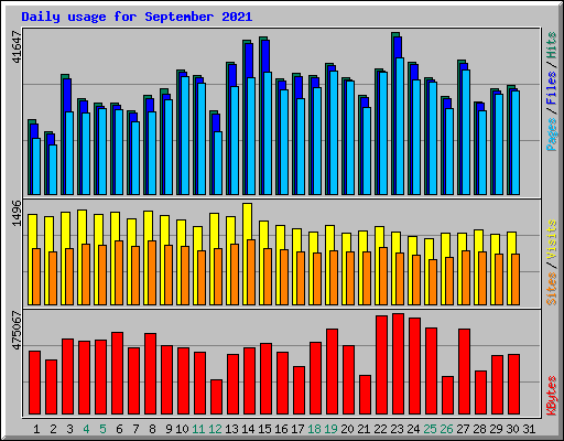 Daily usage for September 2021