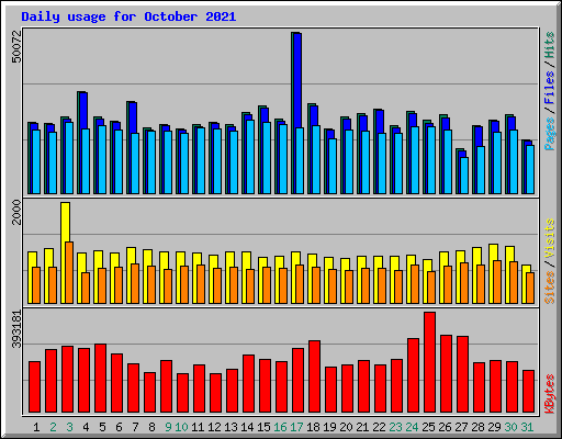 Daily usage for October 2021