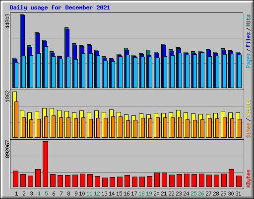 Daily usage for December 2021