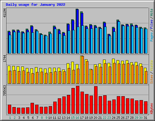 Daily usage for January 2022