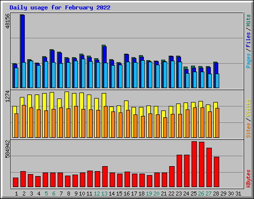 Daily usage for February 2022