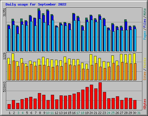 Daily usage for September 2022