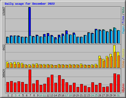 Daily usage for December 2022