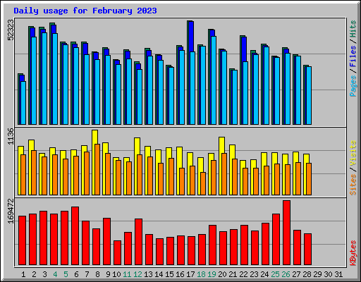 Daily usage for February 2023