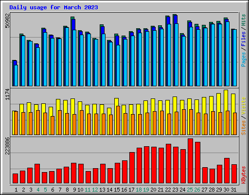 Daily usage for March 2023