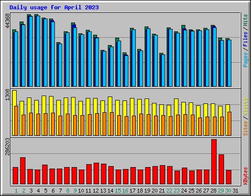 Daily usage for April 2023