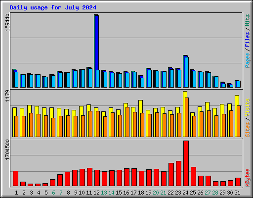 Daily usage for July 2024