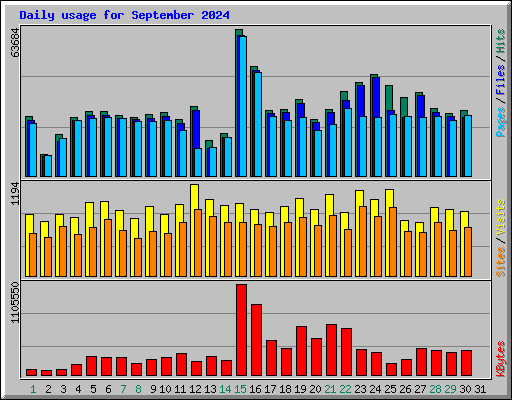 Daily usage for September 2024