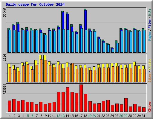 Daily usage for October 2024