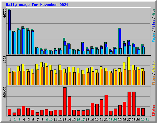 Daily usage for November 2024