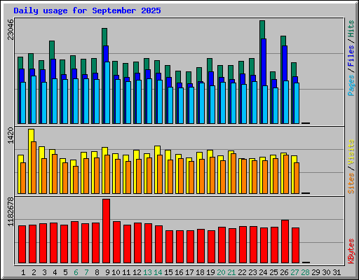 Daily usage for September 2025