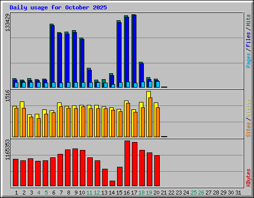 Daily usage for October 2025