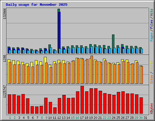 Daily usage for November 2025