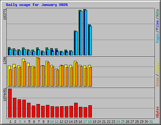 Daily usage for January 2026