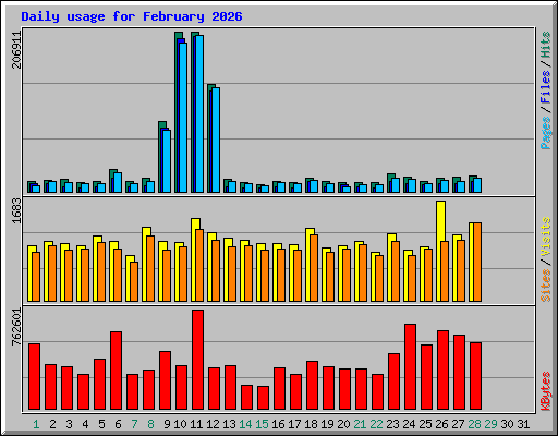 Daily usage for February 2026
