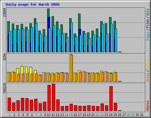 Daily usage for March 2026